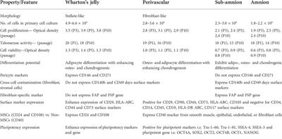 Umbilical cord mesenchymal stromal cells—from bench to bedside